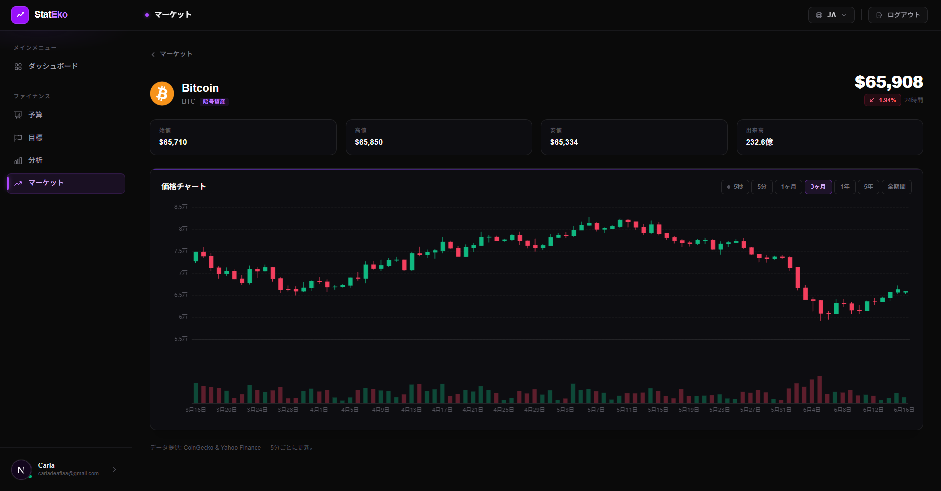 StatEko Market Page
